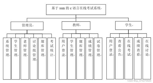 基于SSM框架的C語(yǔ)言在線考試系統(tǒng)設(shè)計(jì)與實(shí)現(xiàn)